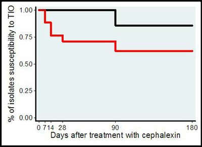 Susceptibility to ceftiofur