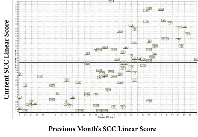 SCC Linear Score is increasing