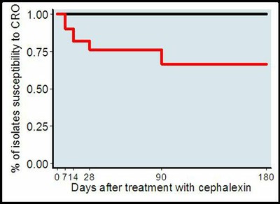 Susceptibility to Ceftriaxone
